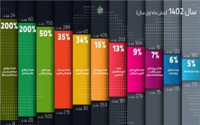 مدیرکل ارشاد کرمان: فعالیت‌های فرهنگی هنری استان رشد بیش‌از 200 درصدی دارد